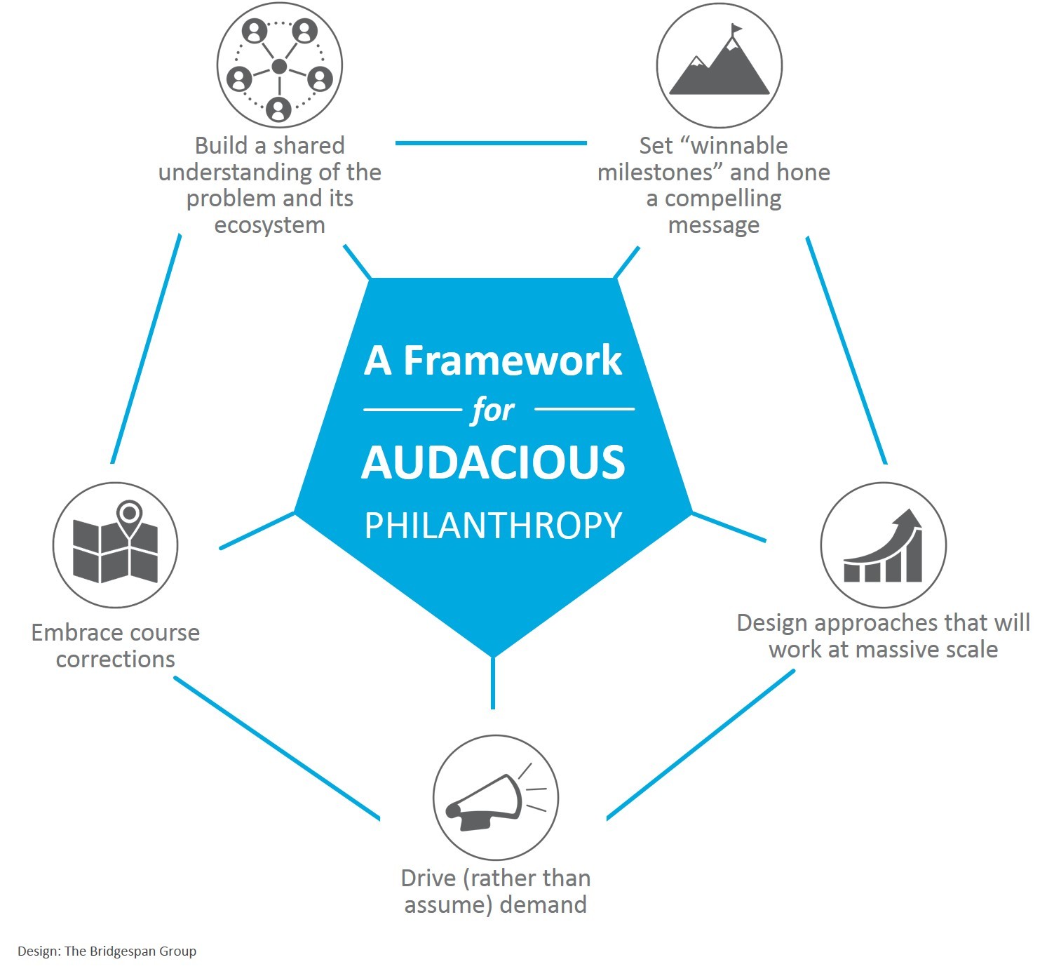 Audacious Philanthropy Framework