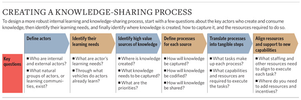 Chart: Creating a knowledge-sharing process