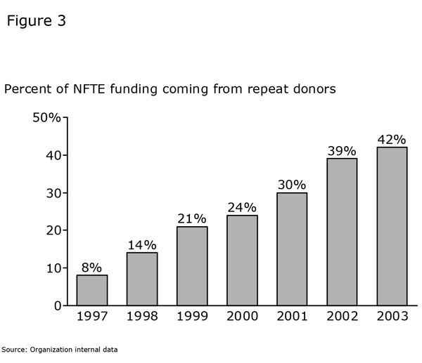 Figure 3: Percent of NFTE funding coming from repeat donors