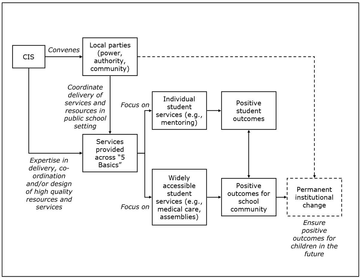 Exhibit A: CIS’s goals and theory of change
