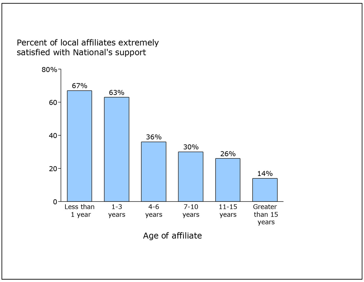 Exhibit B: Older local affiliates were less satisfied with National’s support