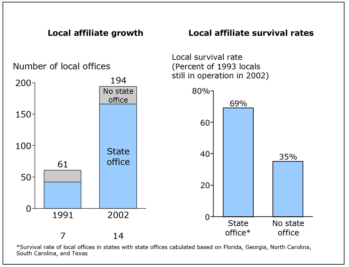 Exhibit C: State-office states were conducive to growth and survival