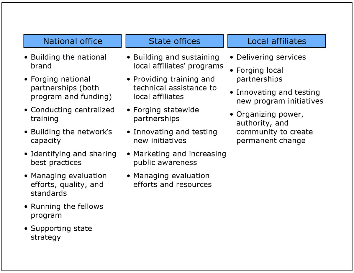 Exhibit D: Emerging roles for the national, state, and local affiliates