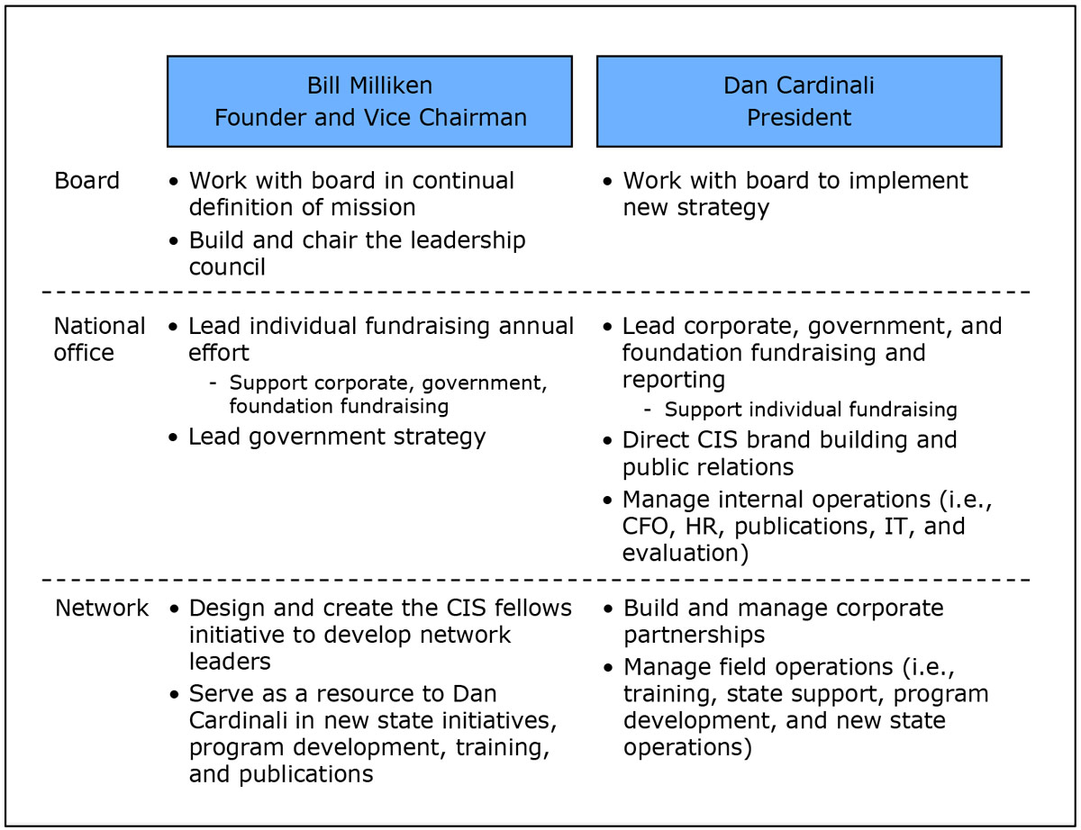 Exhibit E: The new division of responsibilities between Milliken and Cardinali