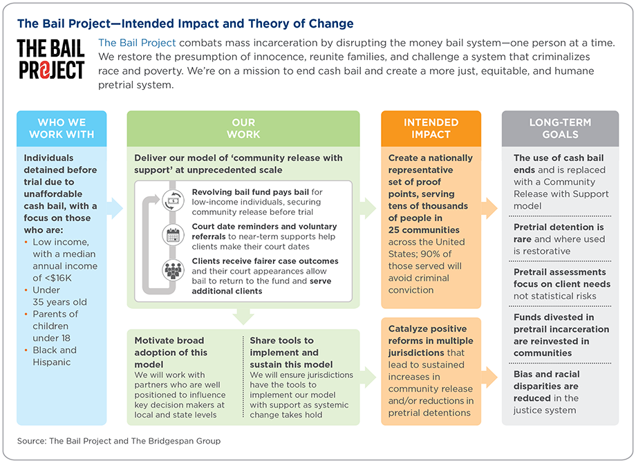 the bail project intended impact and theory of change