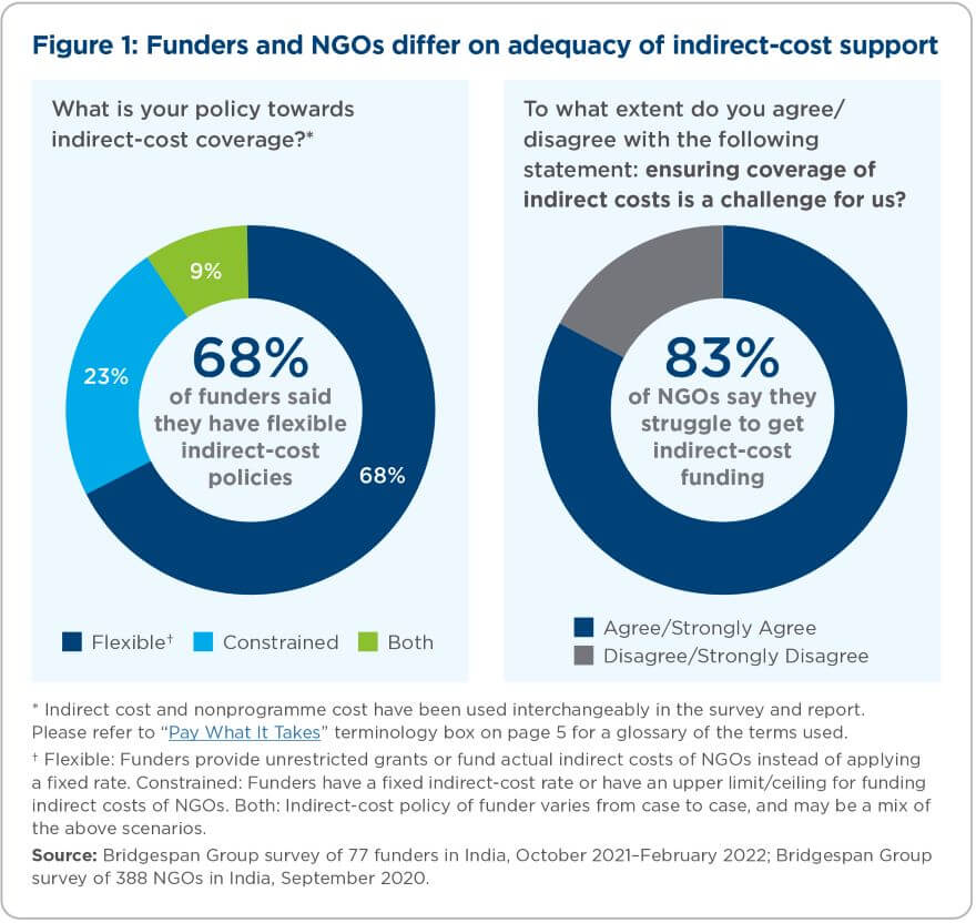 chart on funder perspective versus NGOs perspective on funding indirect costs