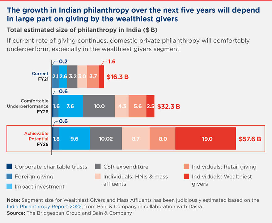 growth in Indian philanthropy over next five years