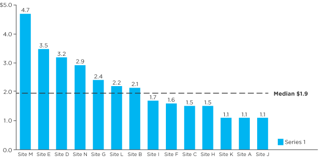 Figure 2: Example Network Share-of-Wallet Analysis: Initial Output Figure 2: Example Network Share-of-Wallet Analysis: Initial Output