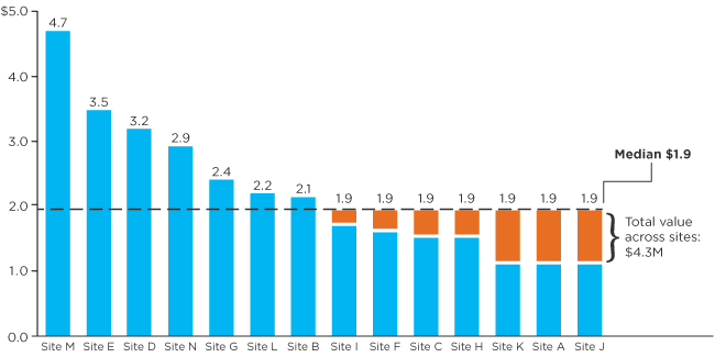 Figure 3: Example Network Share-of-Wallet Analysis: Revenue Potential