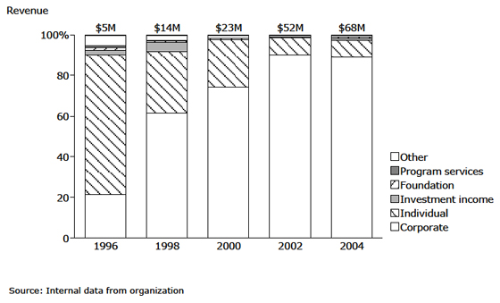 American Kidney Fund: Funding Mix American Kidney Fund: Funding Mix