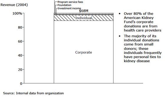 American Kidney Fund: Revenue - 2004 American Kidney Fund: Revenue - 2004