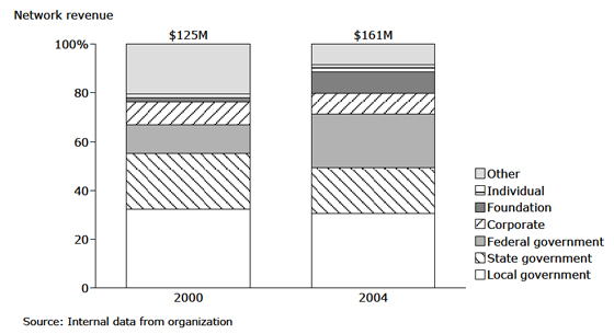 Communities in Schools: Funding Mix Communities in Schools: Funding Mix