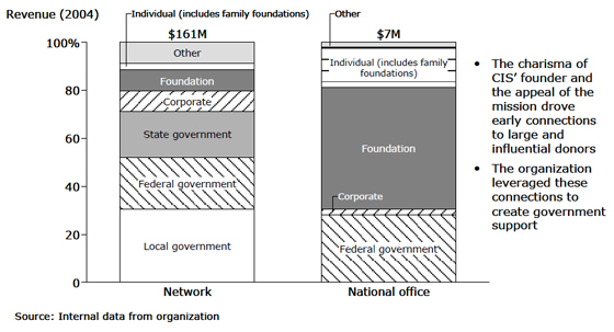 Communities in Schools: Revenue - 2004 Communities in Schools: Revenue - 2004