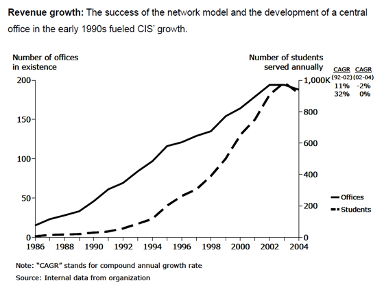Communities in Schools: Revenue Growth