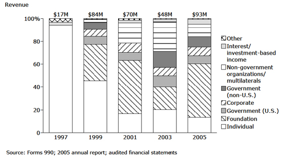 Conservation International: Funding Mix Conservation International: Funding Mix