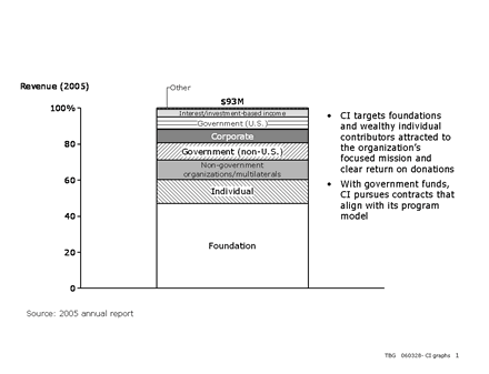 Conservation International: Revenue - 2005 Conservation International: Revenue - 2005