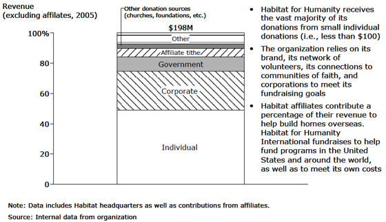 Habitat for Humanity: Revenue - 2005