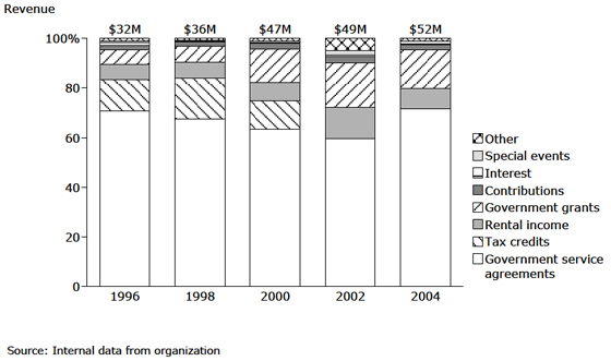 HELP USA: Funding Mix HELP USA: Funding Mix