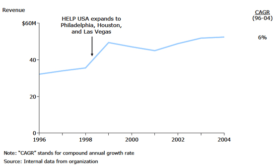 HELP USA: Revenue Growth