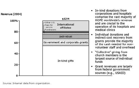HOPE Worldwide: Revenue - 2004 HOPE Worldwide: Revenue - 2004