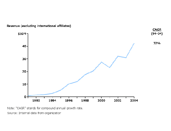 HOPE Worldwide: Revenue Growth