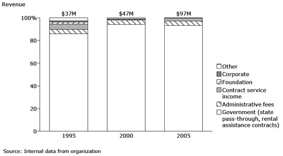 Metropolitan Boston Housing Partnership: Funding Mix Metropolitan Boston Housing Partnership: Funding Mix