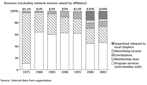 National Wild Turkey Federation: Funding Mix National Wild Turkey Federation: Funding Mix