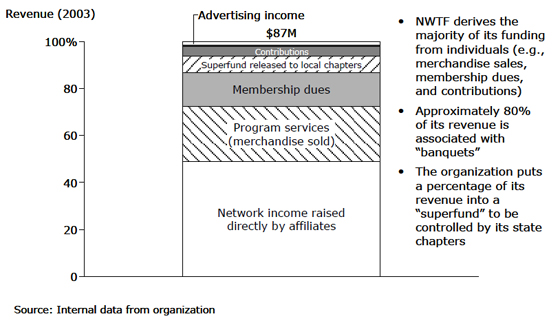 National Wild Turkey Federation: Revenue - 2003 National Wild Turkey Federation: Revenue - 2003