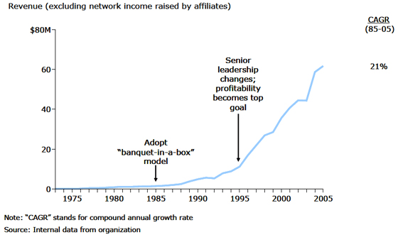 National Wild Turkey Federation: Revenue Growth National Wild Turkey Federation: Revenue Growth