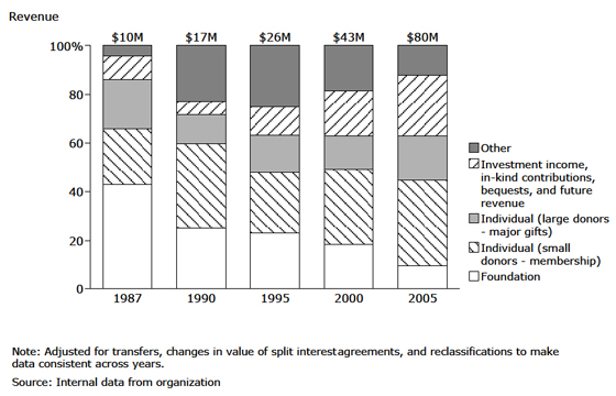 Natural Resources Defense Council: Funding Mix Natural Resources Defense Council: Funding Mix