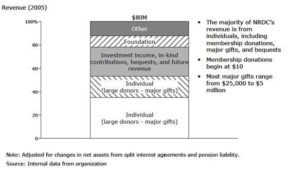 Natural Resources Defense Council: Revenue - 200x Natural Resources Defense Council: Revenue - 200x