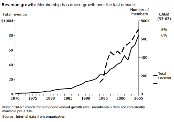 Natural Resources Defense Council: Revenue Growth Natural Resources Defense Council: Revenue Growth