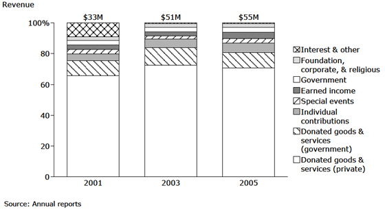 Oregon Food Bank: Funding Mix Oregon Food Bank: Funding Mix
