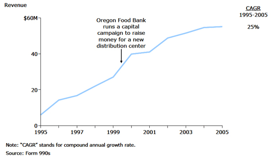 Oregon Food Bank: Revenue Growth Oregon Food Bank: Revenue Growth