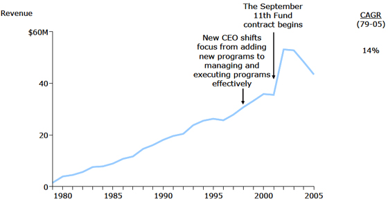 Safe Horizon: Revenue Growth Safe Horizon: Revenue Growth