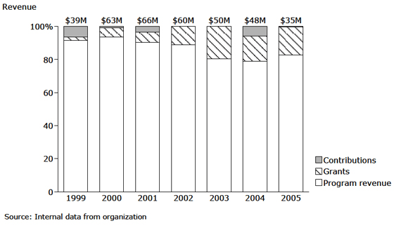 Success For All Foundation: Funding Mix Success For All Foundation: Funding Mix