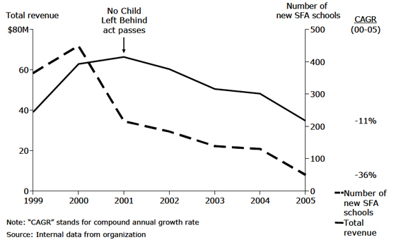 Success For All Foundation: Revenue Growth Success For All Foundation: Revenue Growth