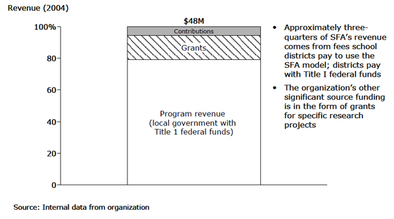 Success For All Foundation: Revenue - 2004 Success For All Foundation: Revenue - 2004