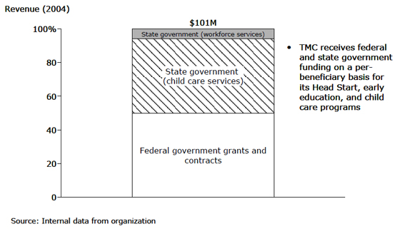 Texas Migrant Council: Revenue - 2004 Texas Migrant Council: Revenue - 2004
