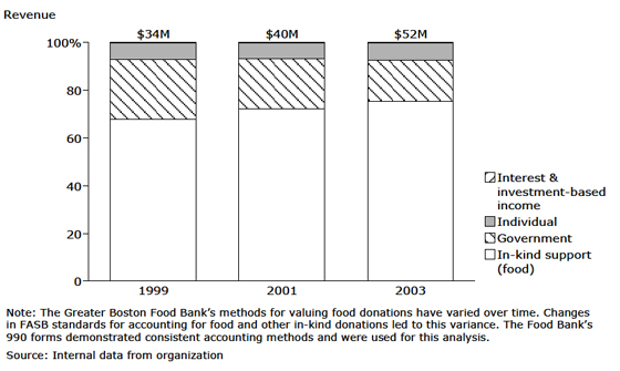 The Greater Boston Food Bank: Funding Mix The Greater Boston Food Bank: Funding Mix