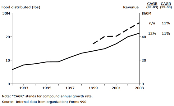 The Greater Boston Food Bank: Revenue Growth The Greater Boston Food Bank: Revenue Growth