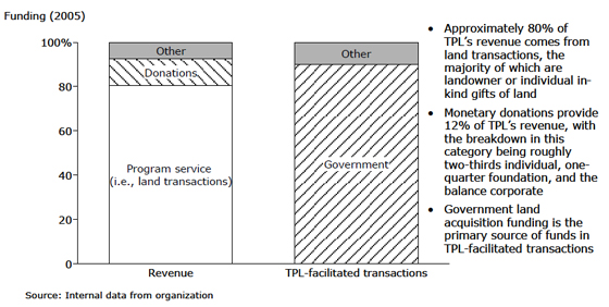 The Trust for Public Land: Revenue - 2005