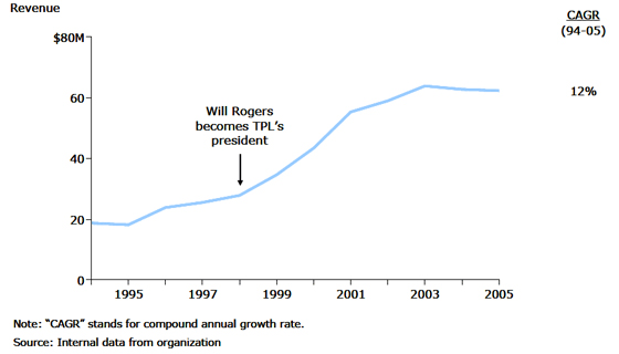 The Trust for Public Land: Revenue Growth The Trust for Public Land: Revenue Growth