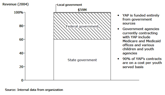 Youth Advocate Programs, Inc.: Revenue - 2004 Youth Advocate Programs, Inc.: Revenue - 2004
