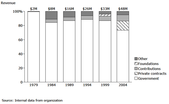 Youth Villages: Funding Mix