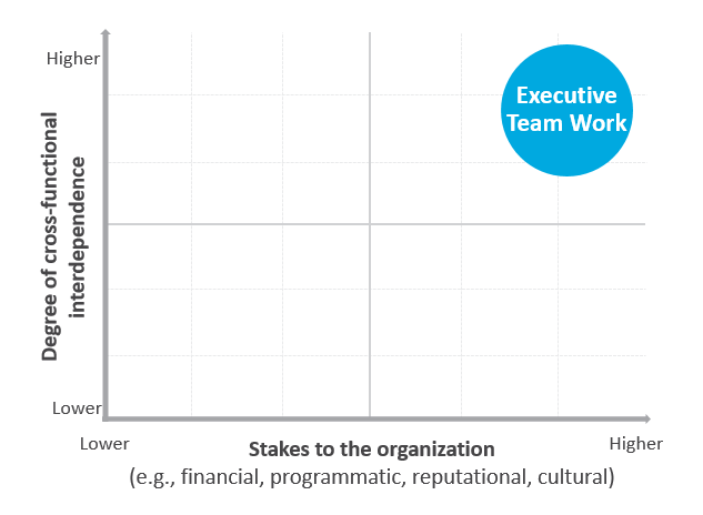 Focus on high stakes and high interdependence Focus on high stakes and high interdependence