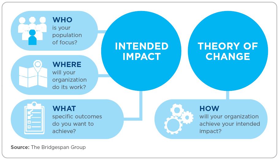 What Are Intended Impact And Theory Of Change And How Can Nonprofits Use Them Bridgespan