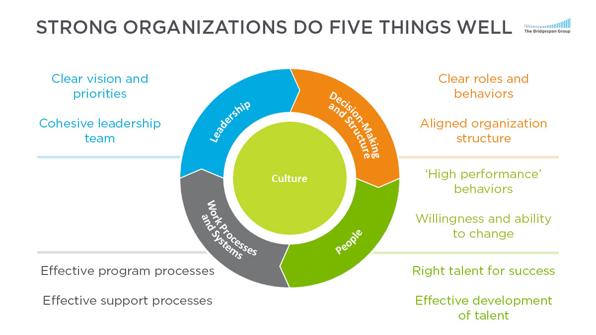 Key Elements of Effective Organizations Bridgespan’s Organization Wheel Bridgespan