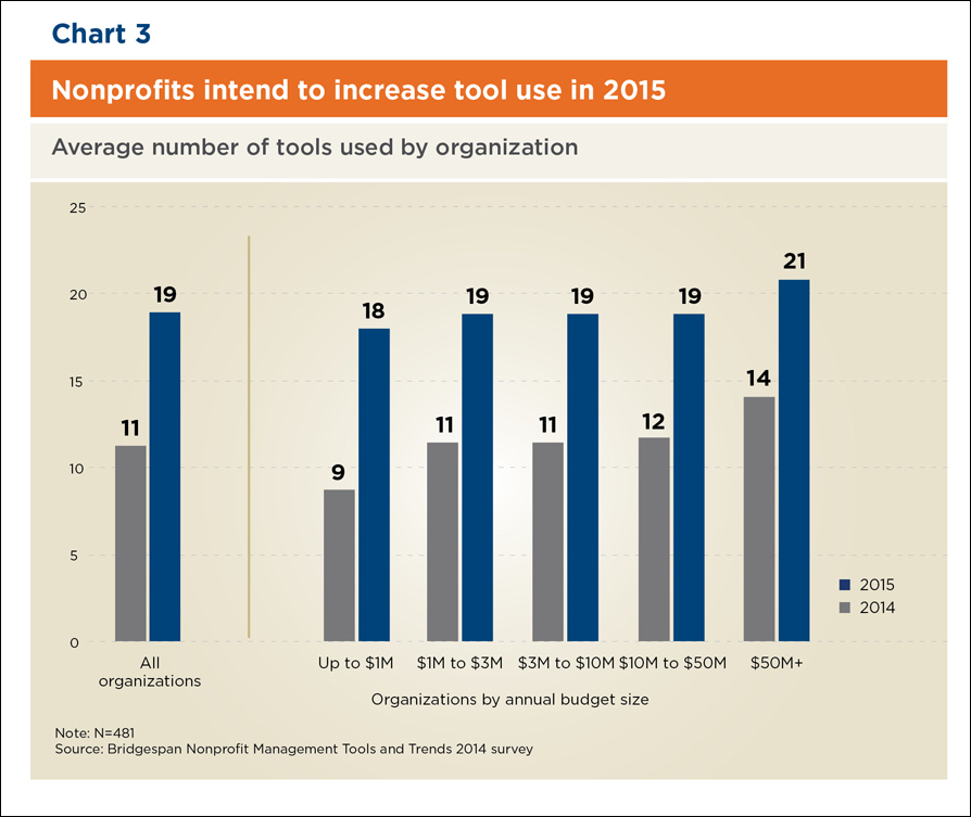 Chart: Nonprofits intend to increase tool use in 2015 Chart: Nonprofits intend to increase tool use in 2015