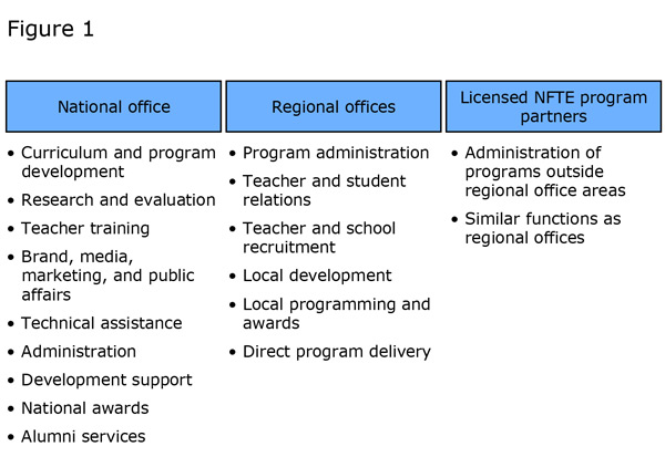 National Foundation for Teaching Entrepreneurship (NFTE): Building a scalable network to share ...